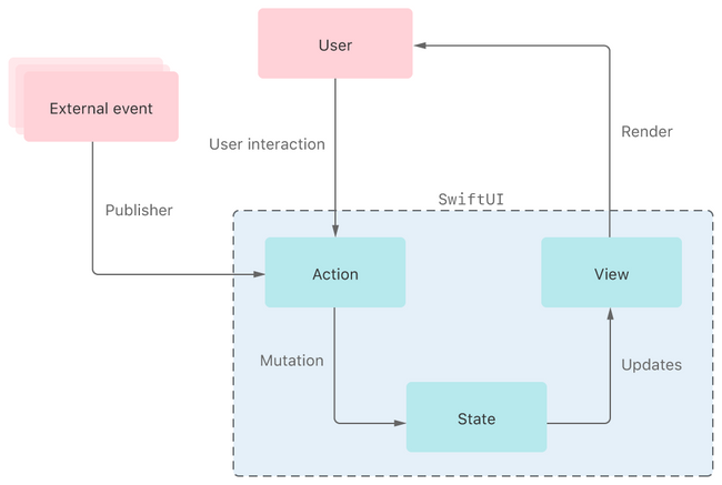 state-and-data-flow