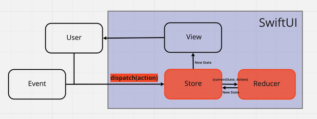 swiftui-data-flow